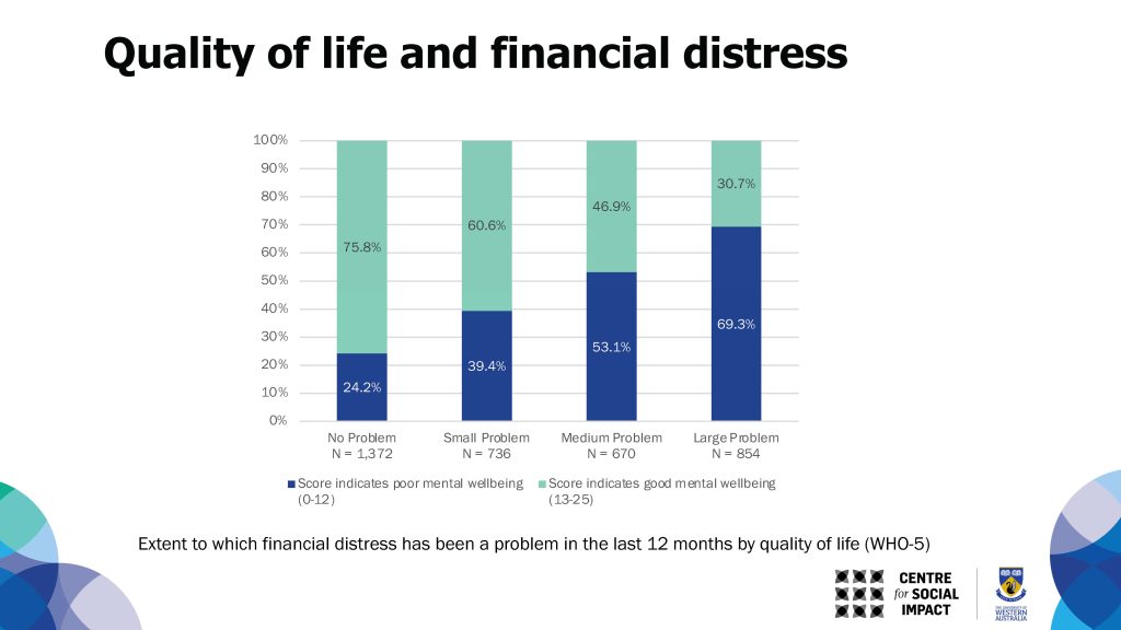 Quality of life and financial distress graph from Centre for Social Impact and Community Mental Health Australia